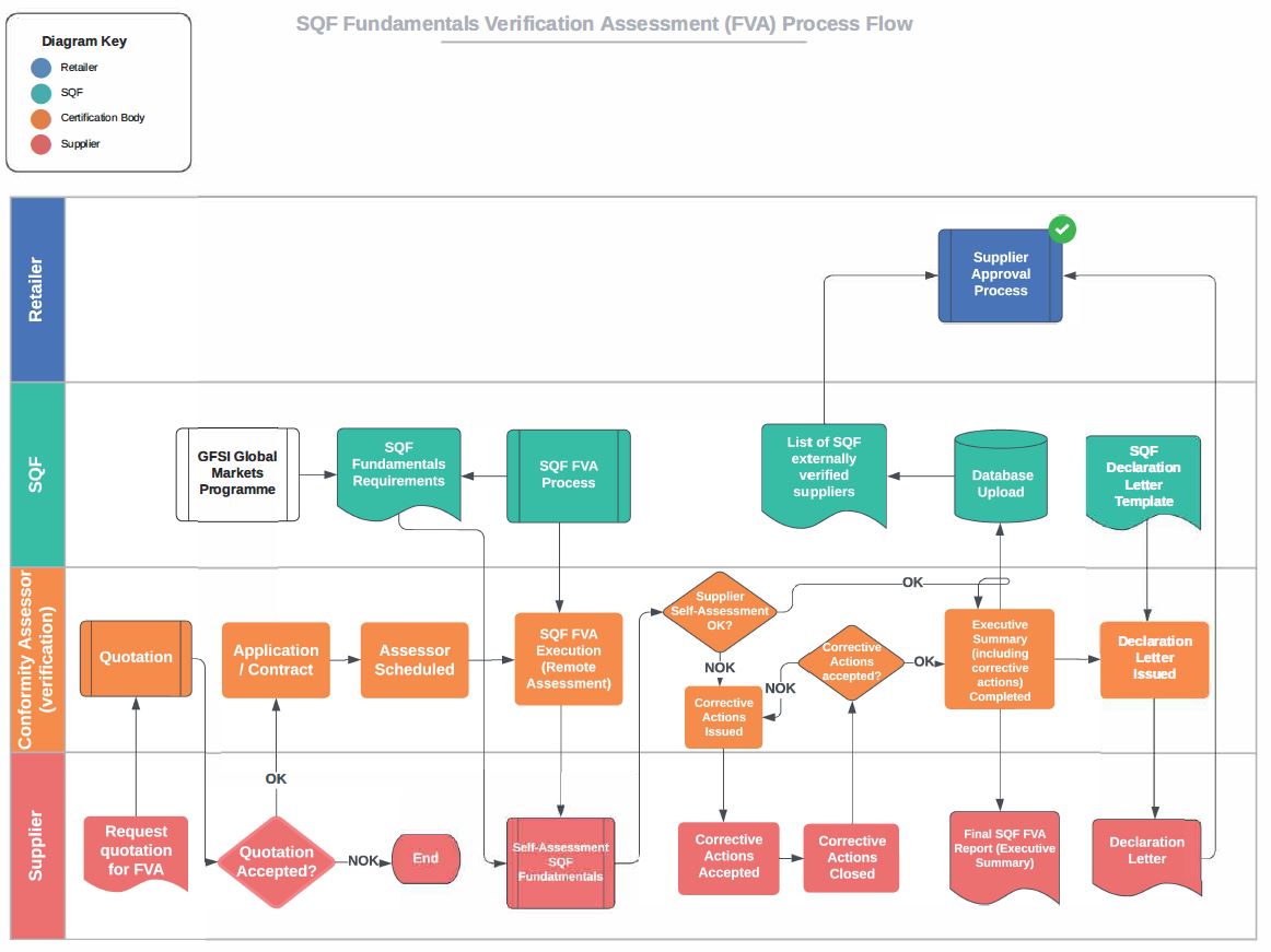 FVA Process Flow_with Title